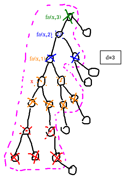 虚线叉为 S_{fa(x,i),d-i-1}